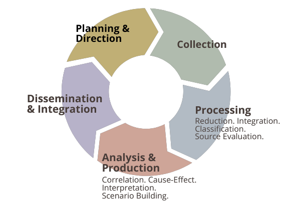 Effective Techniques For Intelligence Analysis